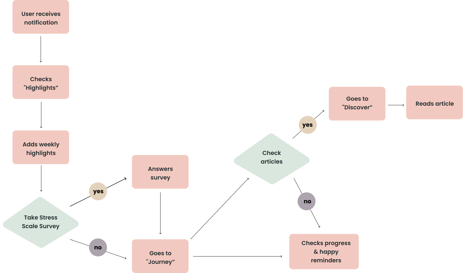 User Flow - Ease